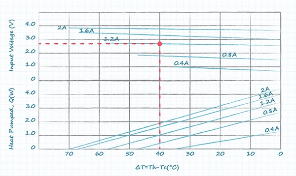 Peltier module performance graph รูปภาพของกราฟประสิทธิภาพของโมดูล Peltier