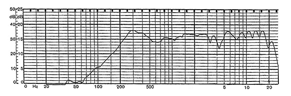 Frequency response for CUI Devices’ GF0668 8 Ω, 3 watt speaker (click to enlarge) Graphique de la réponse en fréquence pour le haut-parleur 8 Ω, 3 W GF0668 de CUI Devices (cliquez pour agrandir)