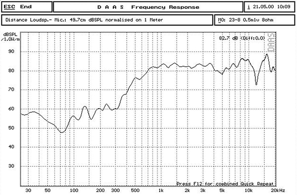 Frequency response for Soberton Inc.’s SP-2804Y 8 Ω, 0.5 watt speaker (click to enlarge) Graphique de la réponse en fréquence pour le haut-parleur 8 Ω, 0,5 W SP-2804Y de Soberton Inc. (cliquez pour agrandir)
