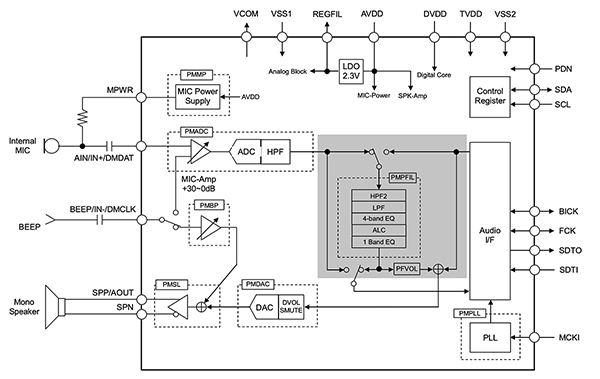 AKM Semiconductor AK4637 is an audio codec with a mono speaker output (click to enlarge) Schéma du codec audio AK4637 d'AKM Semiconductor avec une sortie de haut-parleur mono (cliquez pour agrandir)