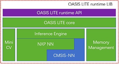NXP Oasis Lite runtime library Diagram of NXP Oasis Lite runtime library