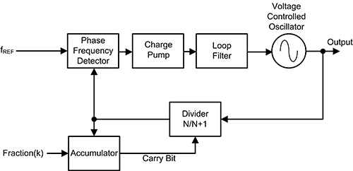 Fractional N PLL synthesizer using an accumulator Schéma fonctionnel d'un synthétiseur PLL fraction-N utilisant un accumulateur