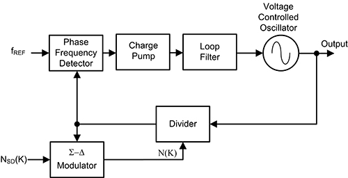 Sigma-delta modulator Schéma du modulateur sigma-delta