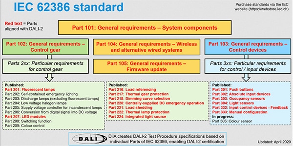 DALI-2 standard takes the needs of LEDs into greater consideration (click to enlarge) תרשים של תקן DALI-2 לוקח בחשבון יותר את הצרכים של נורות LED (הקלק להגדלה)
