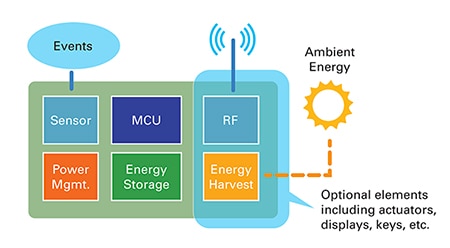 Energy harvesting in IoT devices Diagram of energy harvesting in IoT devices