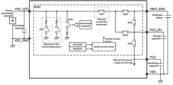 Renesas RE01 MCU’s integrated energy harvesting controller (click to enlarge) Diagram of Renesas RE01 MCU’s integrated energy harvesting controller (click to enlarge)