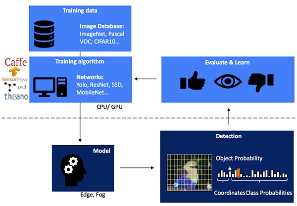 Implementing an inference model for edge AI Image of implementing an inference model for edge AI