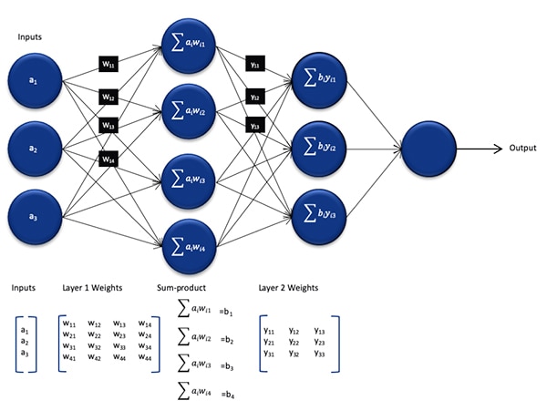Number of calculations required for inference with an NN (click to enlarge) Diagram of number of calculations required for inference with an NN (click to enlarge)