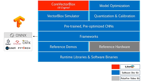 Microchip VectorBlox Accelerator SDK services Diagram of Microchip VectorBlox Accelerator SDK services