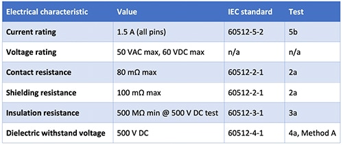 Amphenol ix Industrial Ethernet connectors electrical characteristics Table of Amphenol ix Industrial Ethernet connectors electrical characteristics
