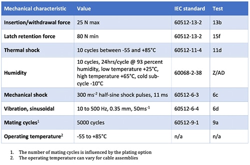 Amphenol ix Industrial connector’s mechanical performance Table of Amphenol ix Industrial connector’s mechanical performance