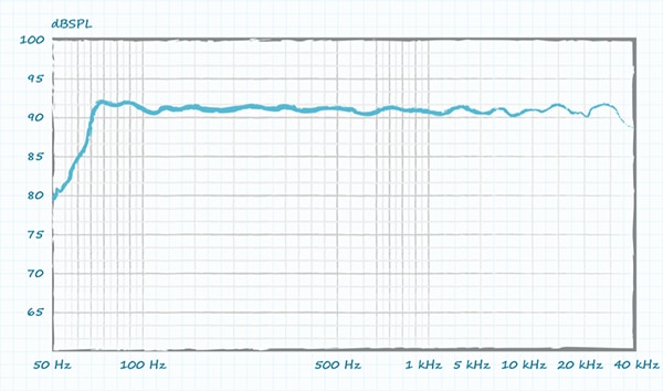 Basic frequency response graph Graph of basic frequency response graph