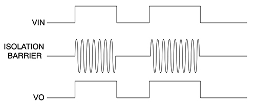 ON Semiconductor NCID9211 digital isolator uses OOK modulation Diagram of ON Semiconductor NCID9211 digital isolator uses OOK modulation