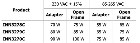 InnoSwitch3-CP family power ratings for adapter and open frame designs Table of InnoSwitch3-CP family power ratings for adapter and open frame designs