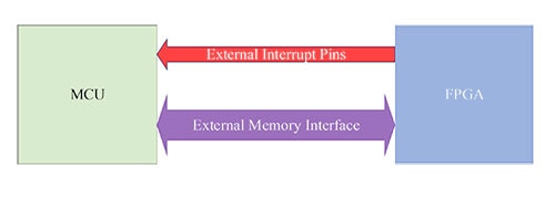 Generic co-processor diagram 一般性輔助處理器的示意圖