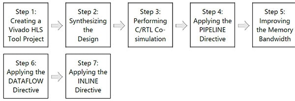 Xilinx Vivado HLS design flow Xilinx 的 Vivado HLS 設計流程圖片