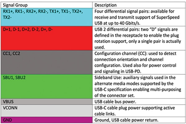 A summary of USB4 connector signals Image of summary of USB4 connector signals