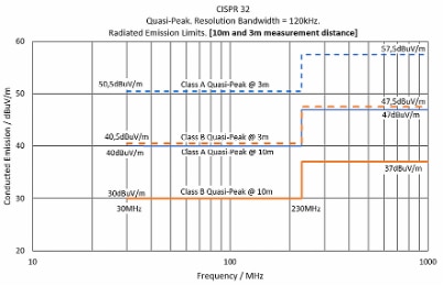 CISPR 32/EN 55032 defining emission limits versus frequency Graph of CISPR 32/EN 55032 defining emission limits versus frequency