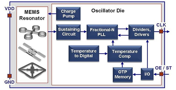 The programmability of MEMS oscillators Diagram of programmability of MEMS oscillators