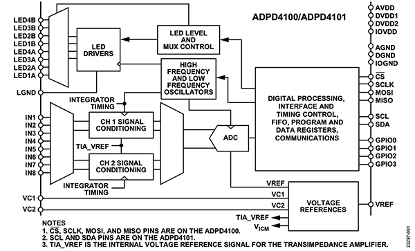 Diagram of the Analog Devices ADPD4100 and ADPD4101 (click to enlarge) Functional block diagram of the Analog Devices ADPD4100 and ADPD4101 (click to enlarge)