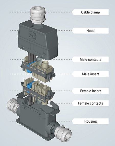 HARTING Han®-series connectors