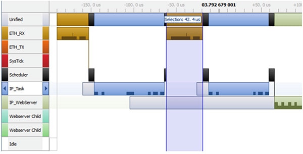 SEGGER SystemView provides a link into an RTOS Diagram of SEGGER SystemView provides a link into an RTOS