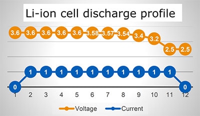 Discharge cycle profile of a typical Li-ion cell Diagram of discharge cycle profile of a typical Li-ion cell