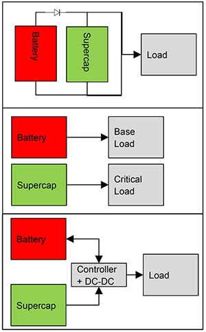 Designers can combine a supercapacitor and a battery Diagram of designers can combine a supercapacitor and a battery
