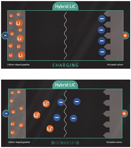 Hybrid supercapacitor overcomes the charge/discharge cycle Diagram of hybrid supercapacitor overcomes the charge/discharge cycle