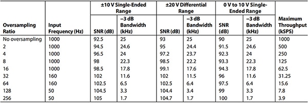 Oversampling performance, low bandwidth mode of the Analog Devices AD7606C-18 Tabulka výkonu převzorkování a režimu nízké šířky pásma zařízení AD7606C-18 společnosti Analog Devices