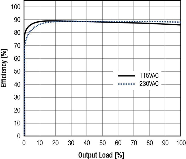 Efficiency versus output load plot for the RECOM RAC20-05SK Graph of efficiency versus output load plot for the RECOM RAC20-05SK