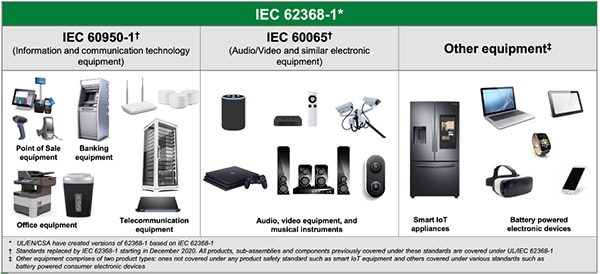 IEC 62368-1 replaces the older IEC 60951-1 and IEC 60065 safety standards (click to enlarge) Schéma de la norme CEI 62368-1 qui remplace les anciennes normes de sécurité CEI 60951-1 et CEI 60065 (cliquez pour agrandir)
