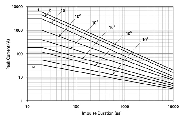 Repetitive surge capability for Littelfuse’s 14 mm MOV Graphique de la capacité de transitoires répétitifs pour la varistance MOV de 14 mm de Littelfuse