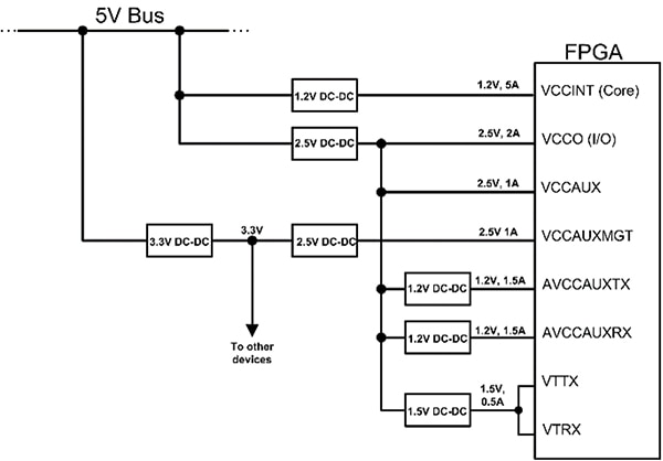 FPGA requires multiple voltages dedicated to specific functions (click to enlarge) Diagram of FPGA requires multiple voltages dedicated to specific functions (click to enlarge)