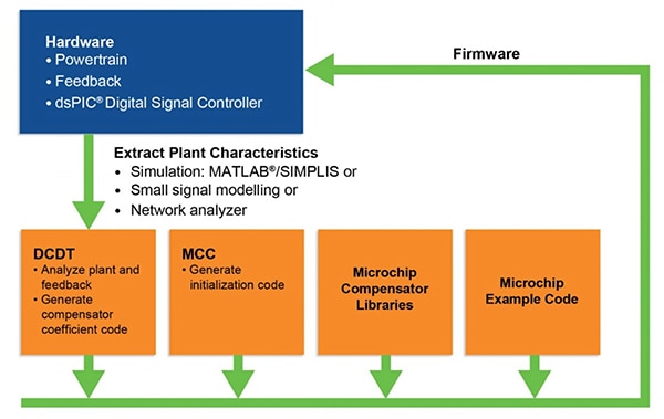 Microchip’s comprehensive tool chain Diagram of Microchip’s comprehensive tool chain
