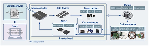 Today’s motor control begins with software embedded as firmware (click to enlarge) Diagram of today’s motor control begins with software embedded as firmware (click to enlarge)