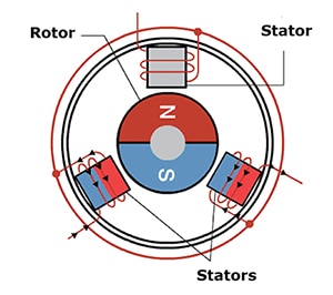BLDC motor’s stators are energized in a sequence Diagram of BLDC motor’s stators are energized in a sequence