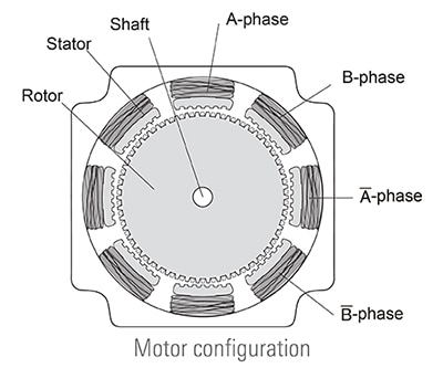 Stepper motion has a large number of stator poles Diagram of stepper motion has a large number of stator poles