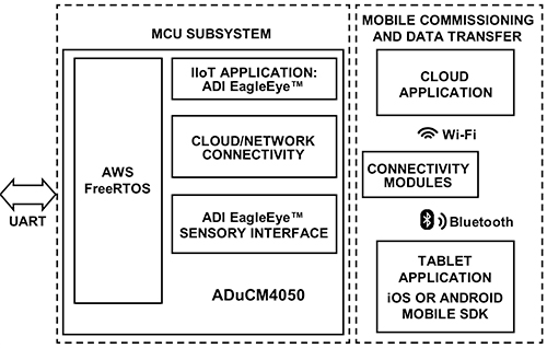 EagleEye trial kit’s MCU subsystem based on Analog Devices' ADuCM4050 Schema del sottosistema MCU del kit di prova EagleEye basato su ADuCM4050 di Analog Devices