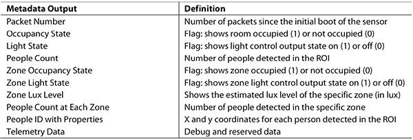 Analog Devices’ EagleEye algorithm Tabella dell'algoritmo EagleEye di Analog Devices
