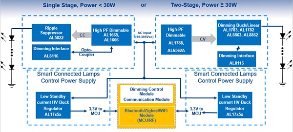 Higher power LED lighting designs (above 30 watts) (click to enlarge) Diagram of higher power LED lighting designs (above 30 watts) (click to enlarge)