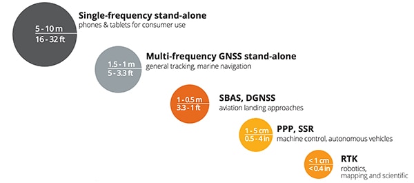 GNSS accuracy grades with corresponding correction methods and selected applications Diagram of GNSS accuracy grades with corresponding correction methods and selected applications