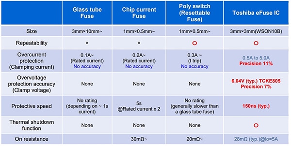 eFuse ICs provide faster protective speed, higher levels of precision, and a more complete suite of protection functions (click to enlarge) ตารางไอซี eFuse ให้ความเร็วในการป้องกันที่เร็วขึ้น ระดับความแม่นยำที่สูงขึ้น และชุดฟังก์ชันการป้องกันที่สมบูรณ์ยิ่งขึ้น (คลิกเพื่อดูภาพขยาย)