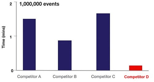 Comparison of sampling time for various flow cytometry equipment Image of comparison of sampling time for various flow cytometry equipment