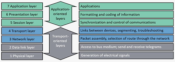 ISO/OSI seven-layer abstraction model รูปภาพของแบบจำลองนามธรรม 7 ชั้น ISO/OSI