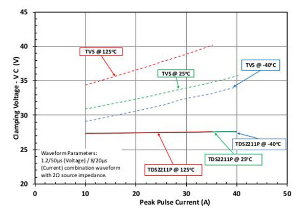 Clamping voltage is constant across temperature and Ipp (click to enlarge) Image of clamping voltage is constant across temperature and Ipp (click to enlarge)