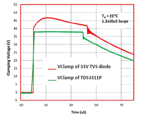 Low VC (shown here as VClamp) of a TDS device (green trace) Graph of low VC (shown here as VClamp) of a TDS device (green trace)