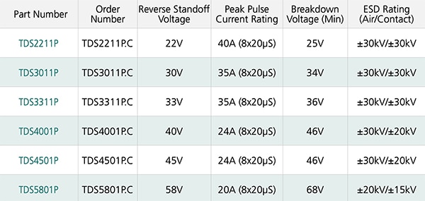 SurgeSwitch device voltage ratings Table of SurgeSwitch device voltage ratings