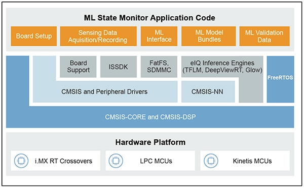 NXP App SW Packs such as the ML State Monitor App SW Pack
