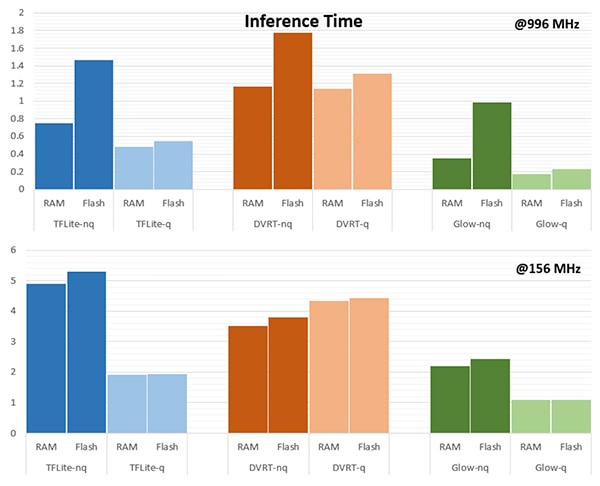 Inference time for evaluation of an input object
